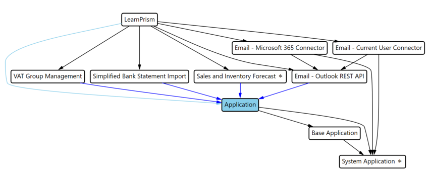 Prism for AL: Graph of dependencies between modules (app.json dependencies, application, platform) and propagated dependencies